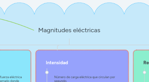 Mind Map: Magnitudes eléctricas