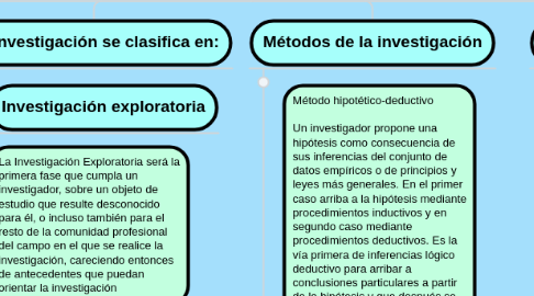 Mind Map: INVESTIGACIÓN