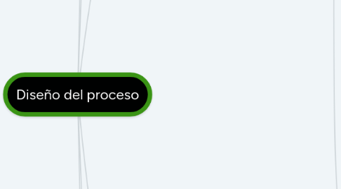 Mind Map: Diseño del proceso