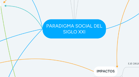 Mind Map: PARADIGMA SOCIAL DEL SIGLO XXI