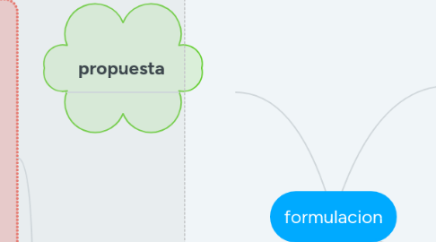 Mind Map: formulacion