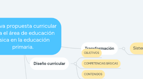 Mind Map: Nueva propuesta curricular para el área de educación física en la educación primaria.