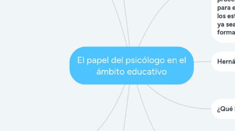 Mind Map: El papel del psicólogo en el ámbito educativo