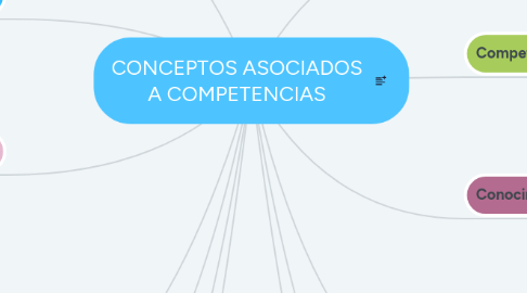 Mind Map: CONCEPTOS ASOCIADOS A COMPETENCIAS