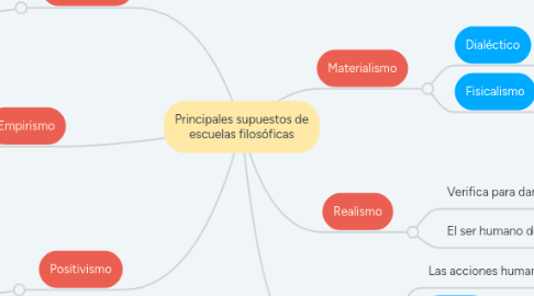 Mind Map: Principales supuestos de escuelas filosóficas