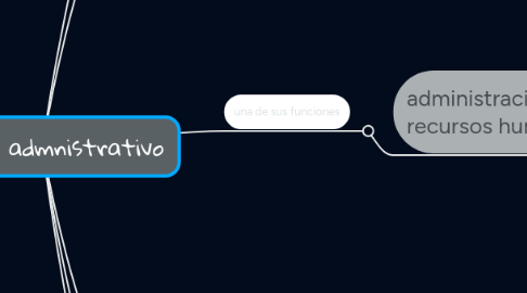 Mind Map: Proceso admnistrativo