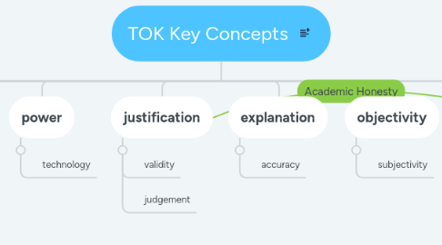 Mind Map: TOK Key Concepts