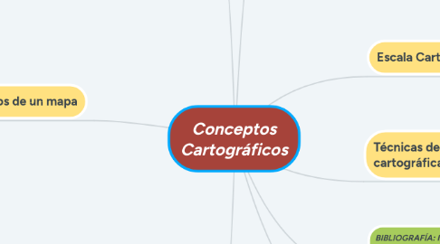 Mind Map: Conceptos Cartográficos