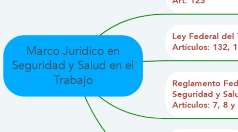 Mind Map: Marco Jurídico en Seguridad y Salud en el Trabajo