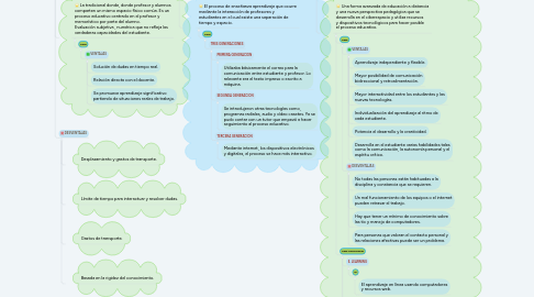 Mind Map: MODALIDADES EDUCATIVAS ACTUALES