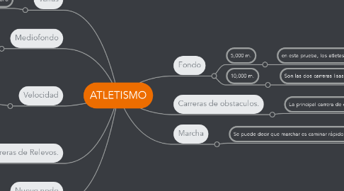 Mind Map: ATLETISMO