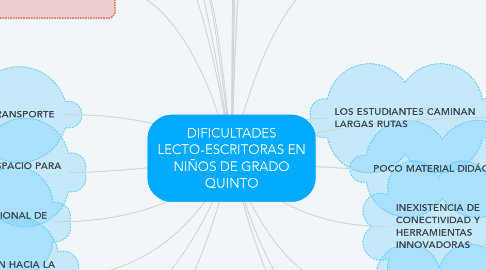 Mind Map: DIFICULTADES LECTO-ESCRITORAS EN NIÑOS DE GRADO QUINTO