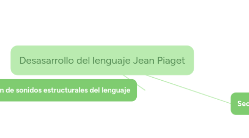 Mind Map: Desasarrollo del lenguaje Jean Piaget