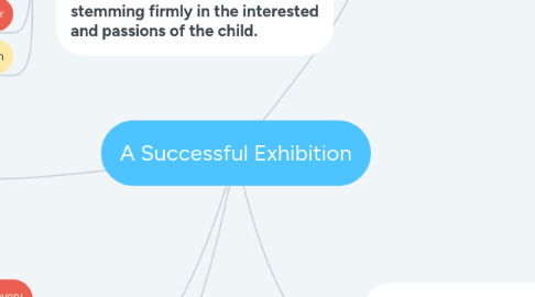 Mind Map: A Successful Exhibition