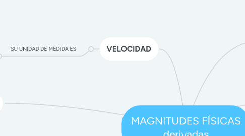 Mind Map: MAGNITUDES FÍSICAS derivadas