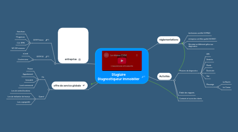 Mind Map: Stagiaire Diagnostiqueur immobilier
