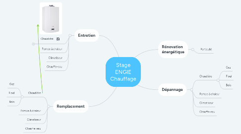 Mind Map: Stage ENGIE Chauffage