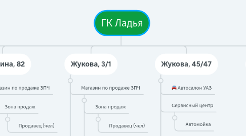 Mind Map: ГК Ладья