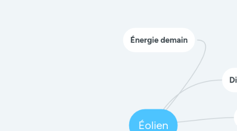 Mind Map: Éolien