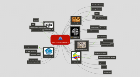 Mind Map: Producción e ingresos