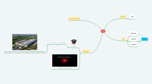 Mind Map: Stage