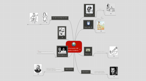 Mind Map: La formación del estado moderno