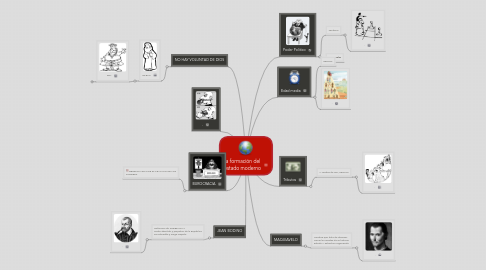 Mind Map: La formación del  estado moderno