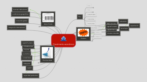 Mind Map: Crecimiento económico