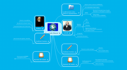 Mind Map: El estado liberal