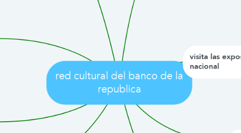 Mind Map: red cultural del banco de la republica