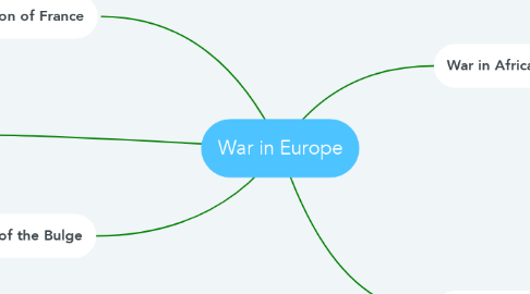 Mind Map: War in Europe