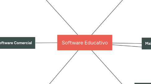 Mind Map: Software Educativo