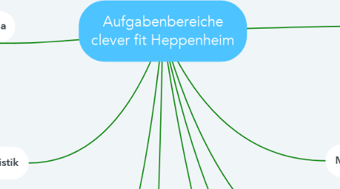 Mind Map: Aufgabenbereiche clever fit Heppenheim
