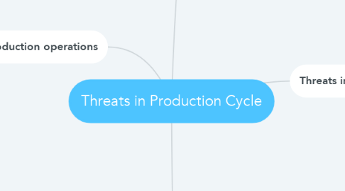 Mind Map: Threats in Production Cycle