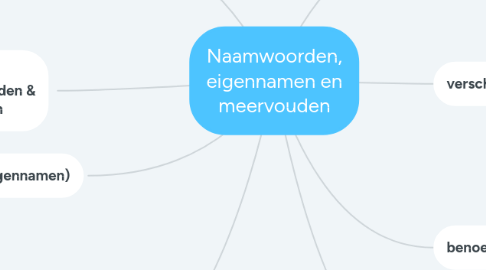 Mind Map: Naamwoorden, eigennamen en meervouden