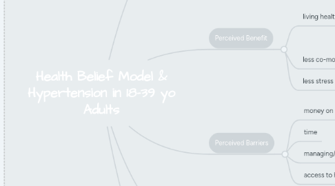 Mind Map: Health Belief Model & Hypertension in 18-39 yo Adults