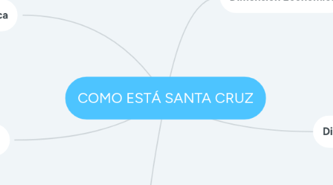 Mind Map: COMO ESTÁ SANTA CRUZ