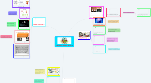 Mind Map: APRENDIZAJE ASOCIATIVO