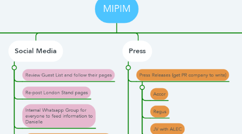 Mind Map: MIPIM