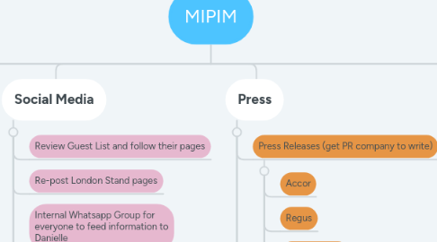 Mind Map: MIPIM