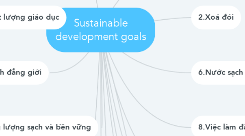 Mind Map: Sustainable development goals
