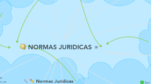 Mind Map: NORMAS JURIDICAS