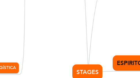 Mind Map: STAGES