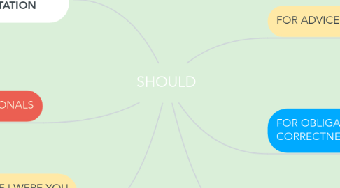 Mind Map: SHOULD