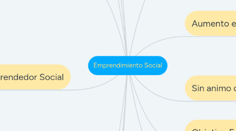 Mind Map: Emprendimiento Social