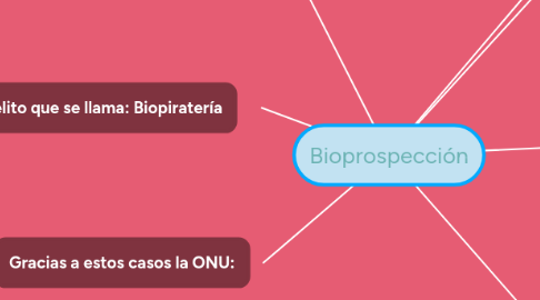 Mind Map: Bioprospección