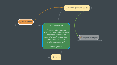 Mind Map: MAKERSPACES  “I see a makerspace as simply a space designed and dedicated to hands-on creativity...and the key thing there is they’re actually making something."  -John Spencer