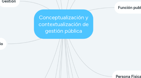 Mind Map: Conceptualización y contextualización de gestión pública