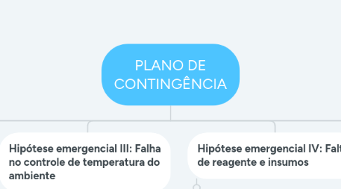 Mind Map: PLANO DE CONTINGÊNCIA