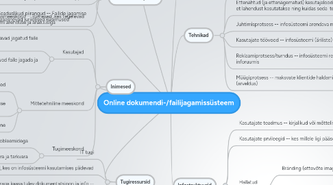 Mind Map: Online dokumendi-/failijagamissüsteem